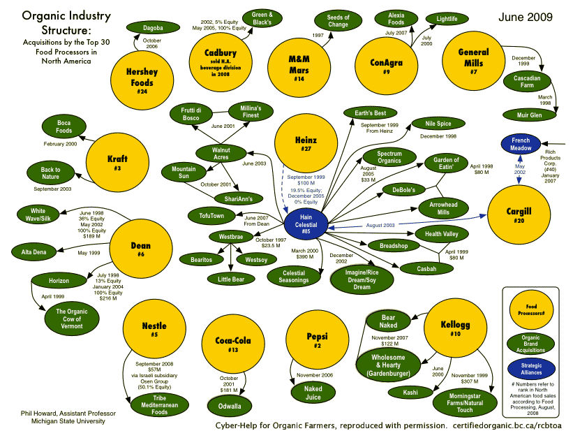 Overname van bio-bedrijven door multinationals in de VS. Beeld: University of Michigan